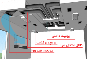 اطلاعات یونیت داخلی داکت اسپلیت