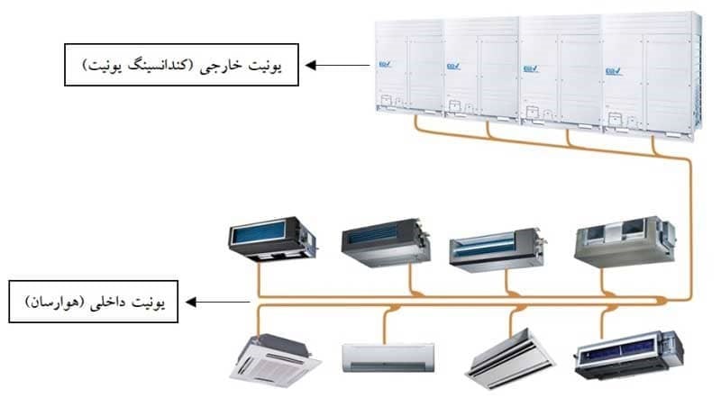 سرمایش و گرمایش ‏vrf