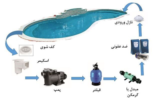 پکیج کامل تصفیه آب استخر